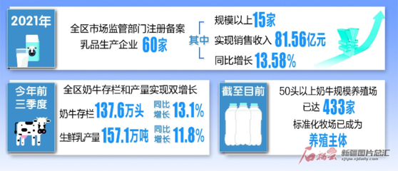 面對(duì)機(jī)遇 新疆奶業(yè)如何“破圈”